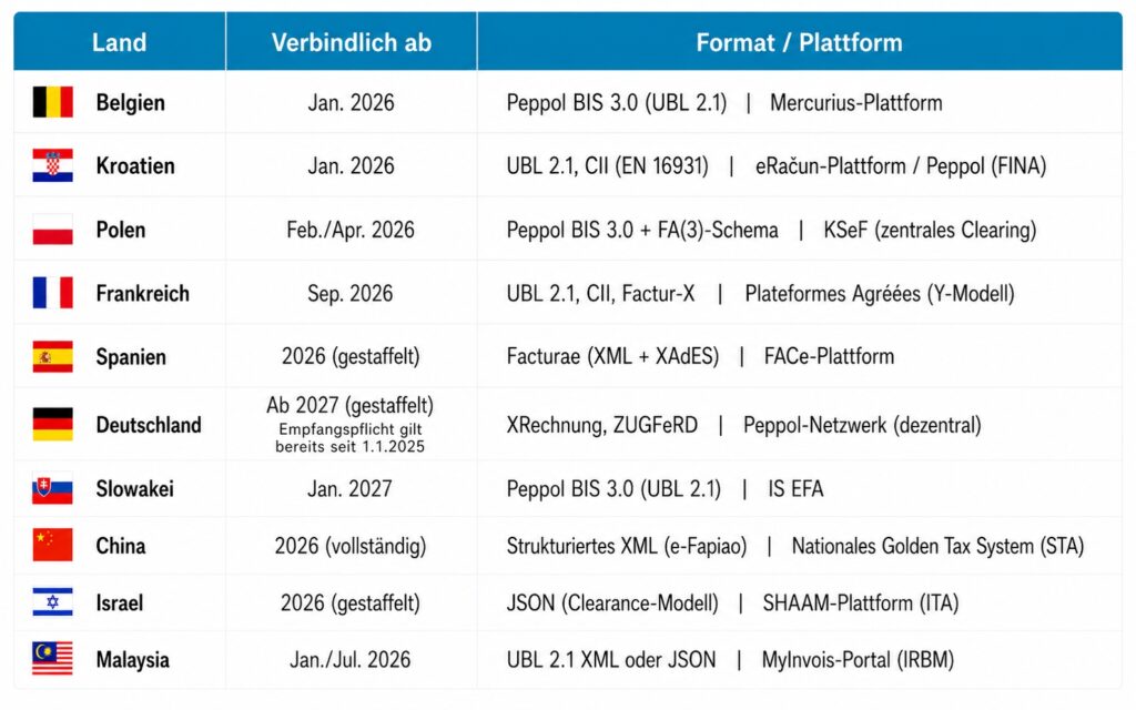 e-Rechnung-Handlungsbedarf-2026-2027