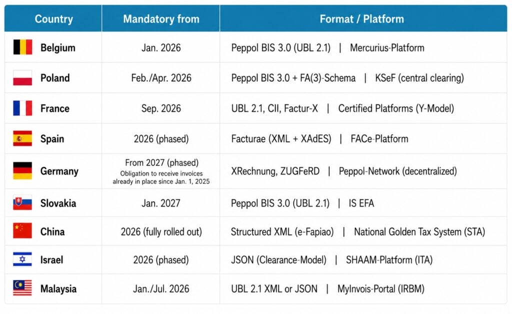 e invoicing mandate countries